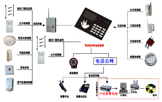 聯網報警+“十戶聯防”報警系統方案