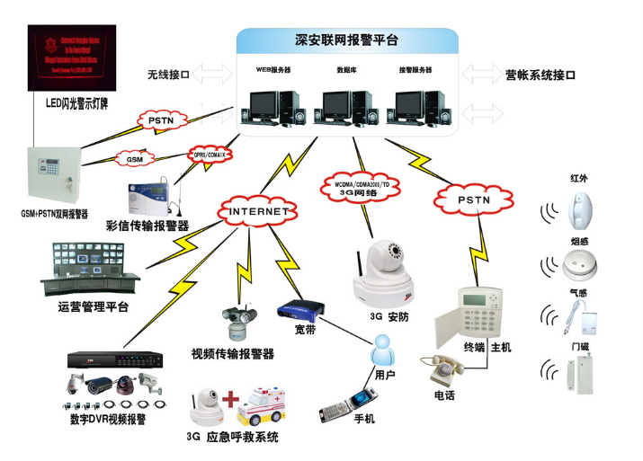 保安行業(yè)安防監(jiān)控報(bào)警系統(tǒng)結(jié)構(gòu)及運(yùn)營方案