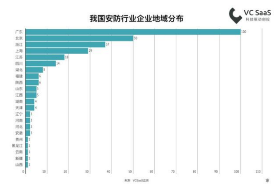 2018最新國內(nèi)安防行業(yè)數(shù)據(jù)報(bào)告
