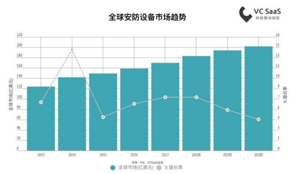 2018最新國內(nèi)安防行業(yè)數(shù)據(jù)報(bào)告