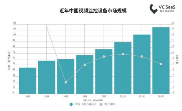 2018最新國內(nèi)安防行業(yè)數(shù)據(jù)報(bào)告